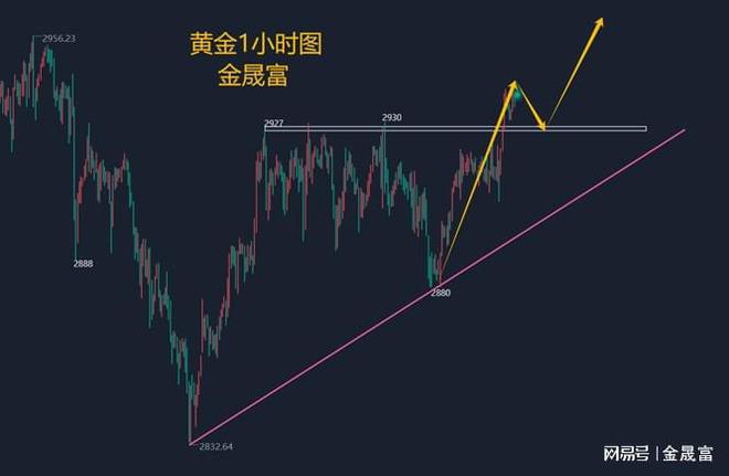 级再次破位上涨！今日黄金走势分析m6米乐金晟富：313黄金避险升
