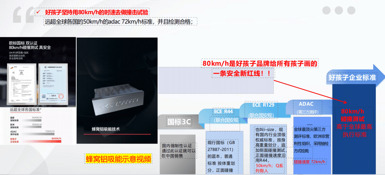 对比10款热门儿童安全座椅后我们锁定了TOP1：好孩子为何成安全技术风向标？(图3)